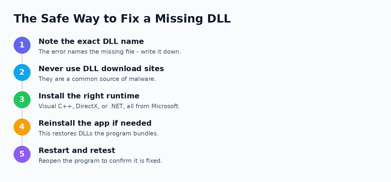 The safe way to fix a missing DLL The safe way to fix a missing DLL error