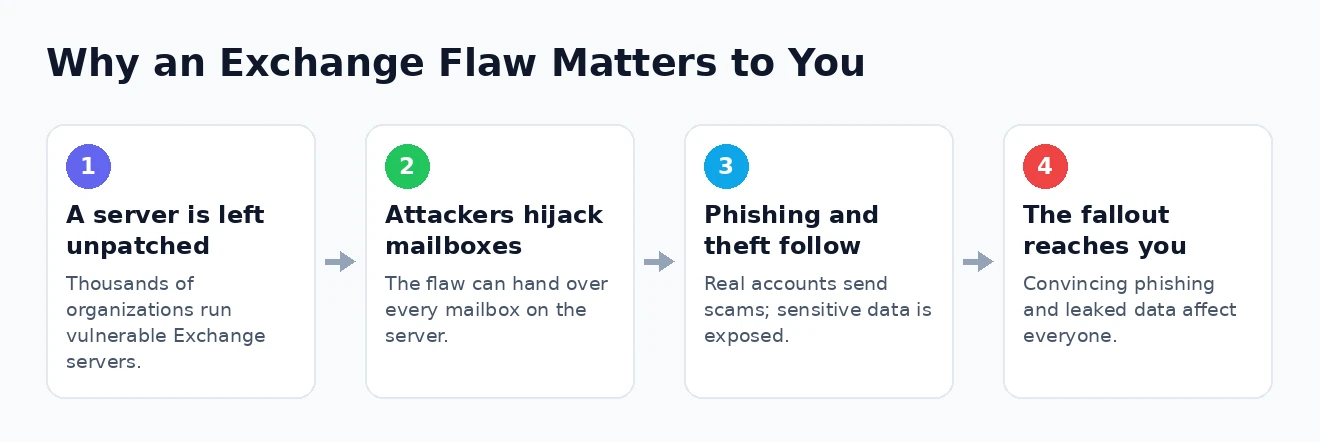 Why an Exchange flaw matters to you Why a Microsoft Exchange server flaw matters to everyday users