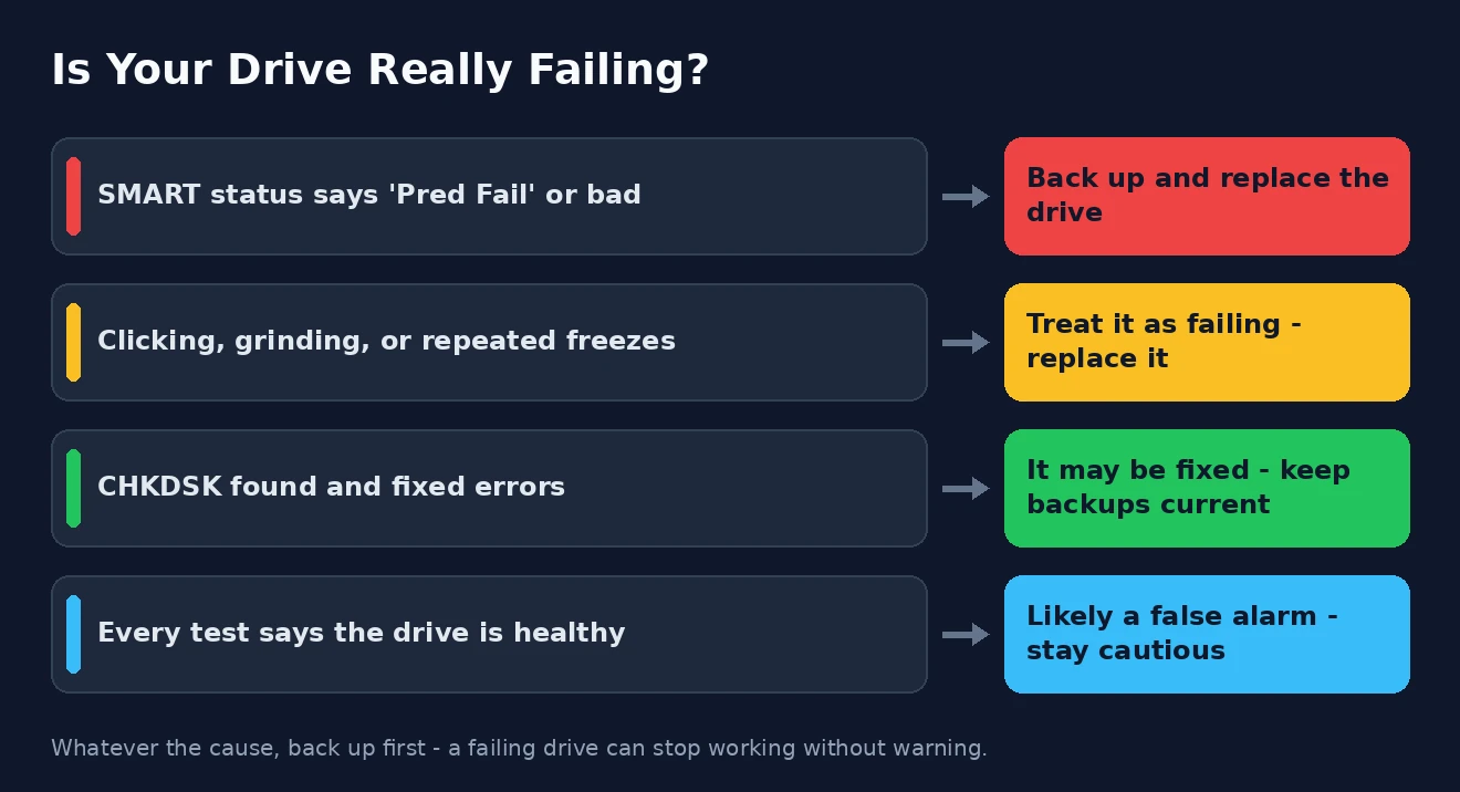 Is your drive really failing How to tell whether your hard drive is really failing