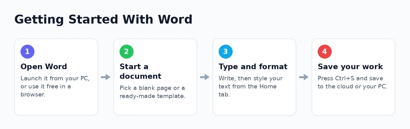 Getting started with Word How to get started with Microsoft Word step by step
