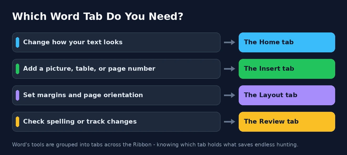 Which Word tab do you need Which Microsoft Word ribbon tab to use for each task