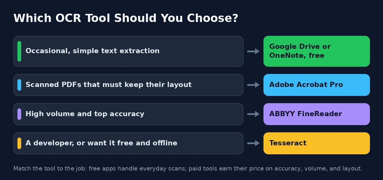 Which OCR tool should you choose Which OCR tool to choose based on your needs